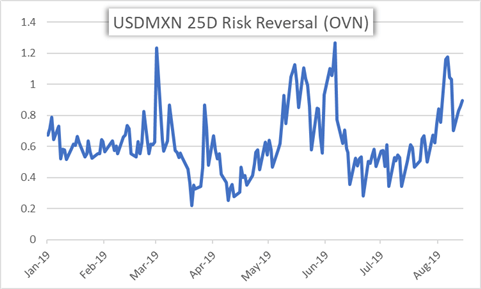 Mexican Peso Exchange Rate Chart