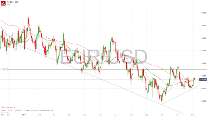 Previsión EUR/USD: consolidación al alza en camino a 1.1100