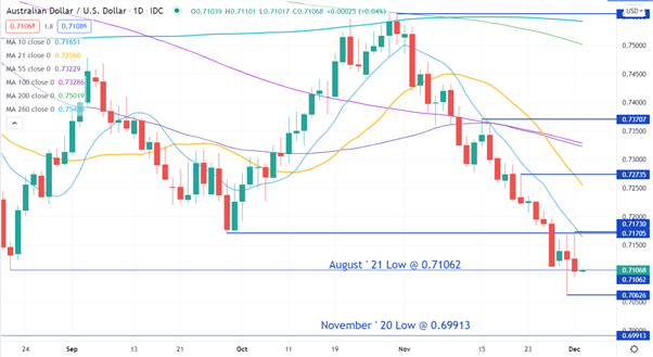 AUD/USD Hits a Low as US Dollar Dominates. Will the Fed Weigh on the Aussie?