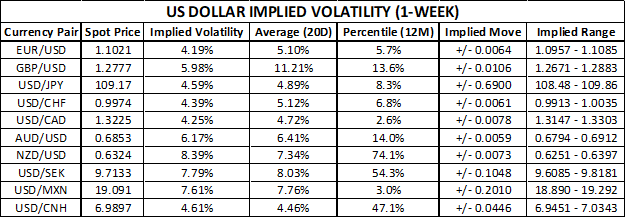US Dollar Trading Ranges Options Implied Table USDJPY USDCAD AUDUSD NZDUSD USDMXN GBPUSD
