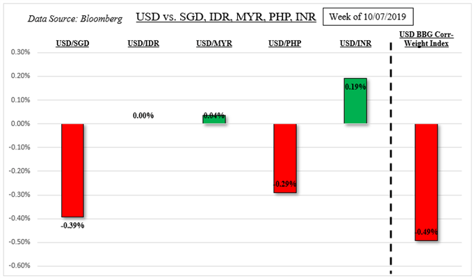 US Dollar and ASEAN FX Weekly Recap