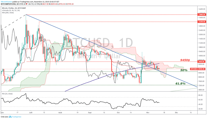 Analyse du bitcoin
