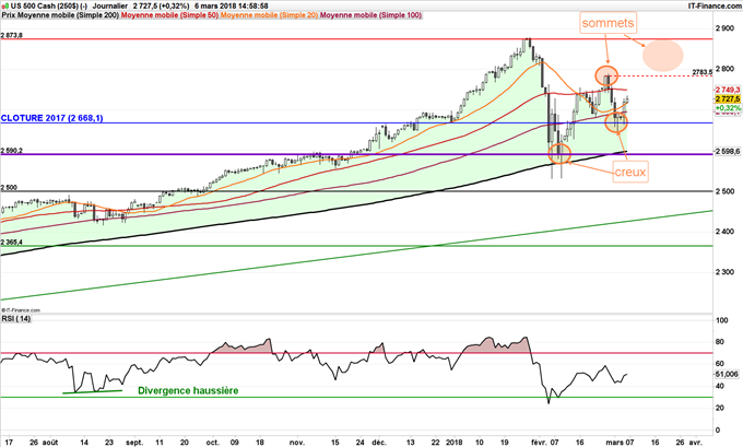 Graphique journalier du S&P 500