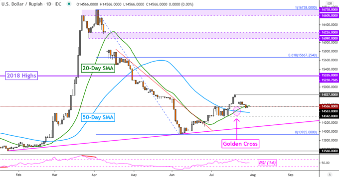 US Dollar Drop Continues - Now What? USD/SGD, USD/MYR, USD/PHP, USD/IDR