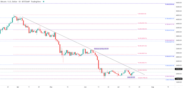 Bitcoin (BTC/USD) Resilience Holds After Another Big Week For USD