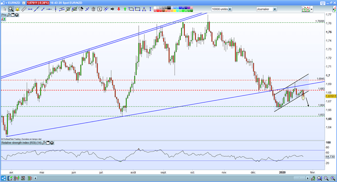 ANALYSE TECHNIQUE eur/usd