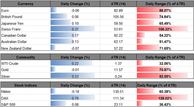 Image of daily change for major currencies