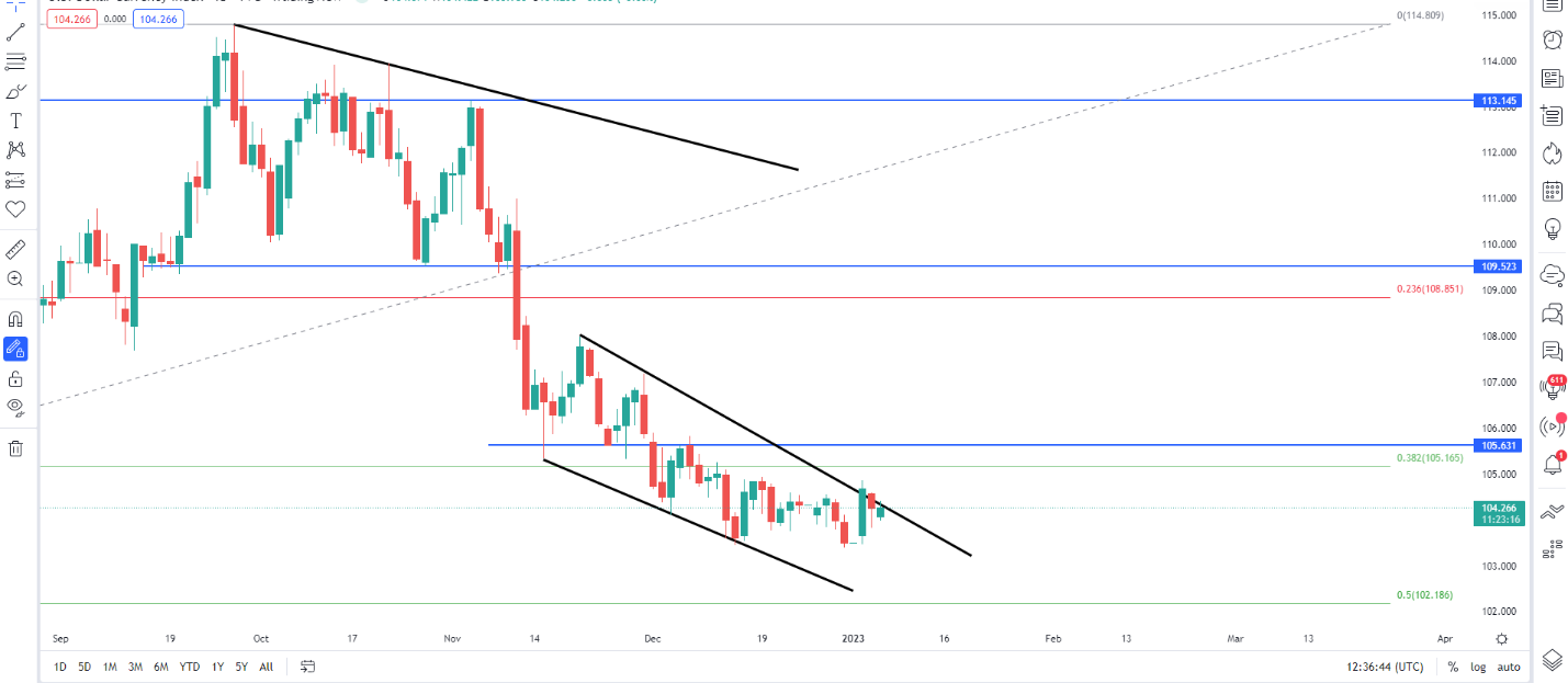 USD/JPY в ключевой области слияния с данными США впереди