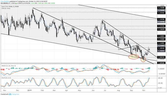 EUR/USD's Bottoming Effort, EUR/JPY's Bullish Triangle Breakout Continue