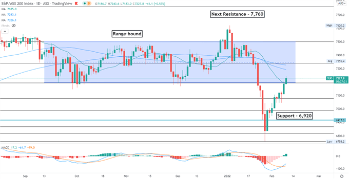 Dow Jones Advance задает позитивный тон для акций Азиатско-Тихоокеанского региона на фоне надежд на восстановление