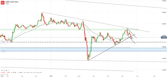 GBPUSD Prognose Forex