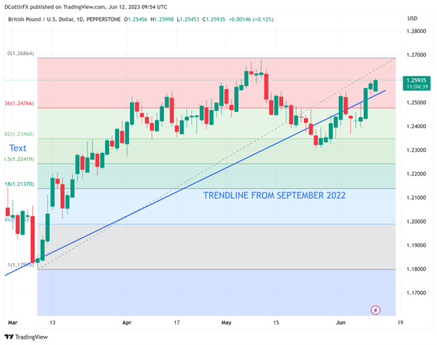 GBP/USD выросла ниже недавних максимумов, так как рынки смотрят на ФРС