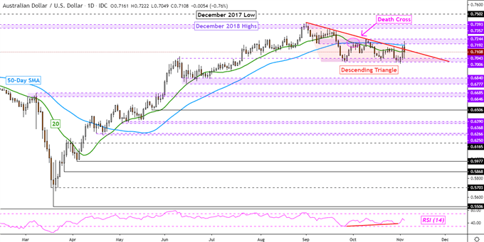 AUD/USD Daily Chart