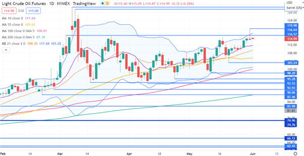 CRUDE OIL CHART