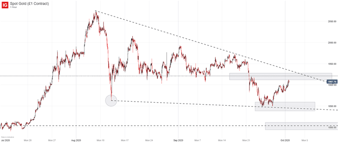 gold price chart xau/usd