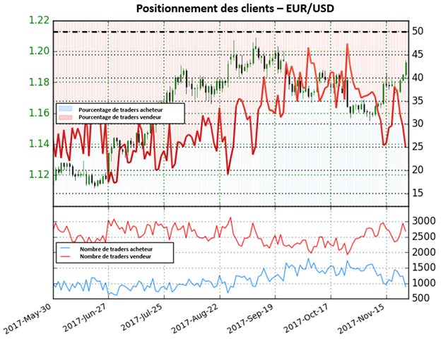 EUR/USD: Les traders émettent un signal haussier