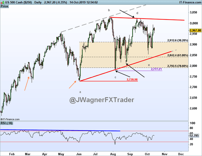 sp500 forecast using elliott wave labeling.