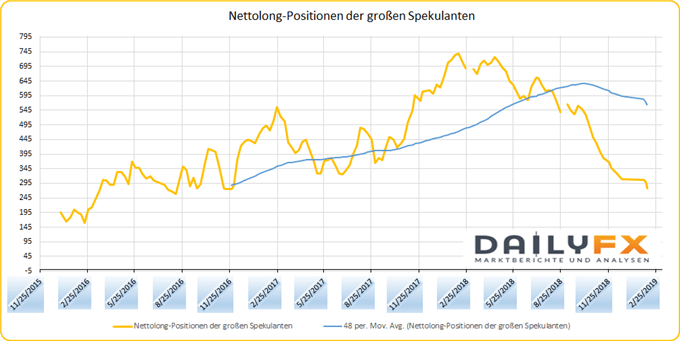 COT Positionen der Spekulanten für Ölpreis WTI
