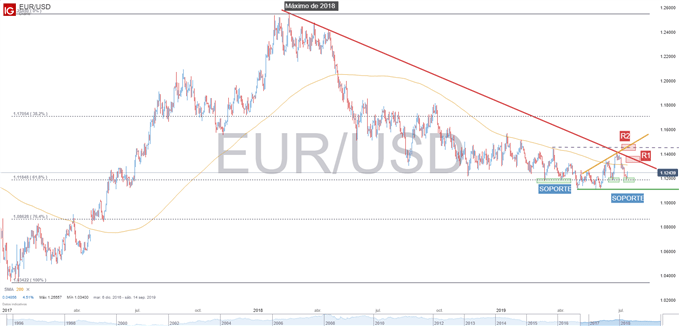 Gráfico técnico del EURUSD