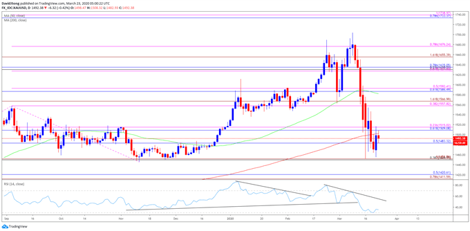 Image of gold price daily chart
