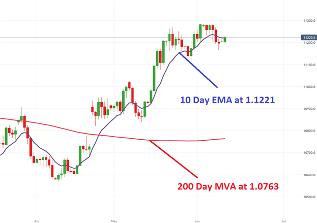EUR/USD Traders Look to FOMC for Direction