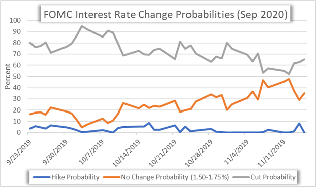 Chart of FOMC Interest Rate Cut Expectations