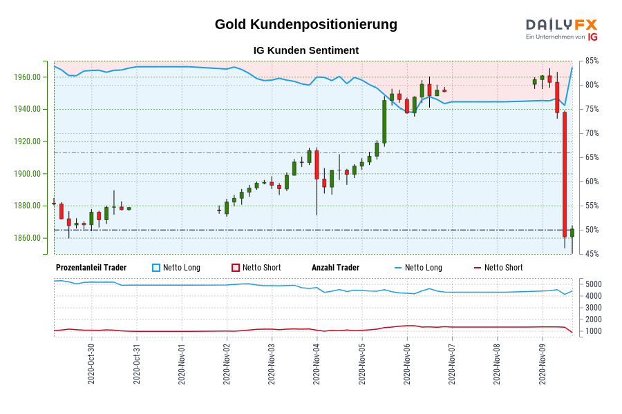 Gold Kundenpositionierung