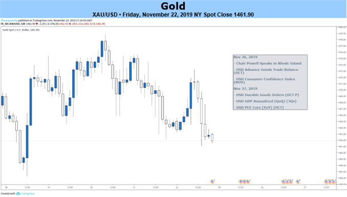 Gold 2-Hour Price Chart 