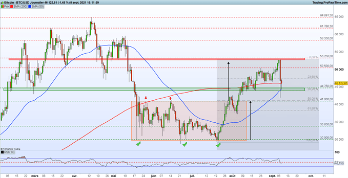 Bitcoin (BTC) : fin du Bull Run ou grosse purge ?