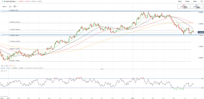 EUR and FTSE MIB Unfazed as Italian Confidence Stabilises