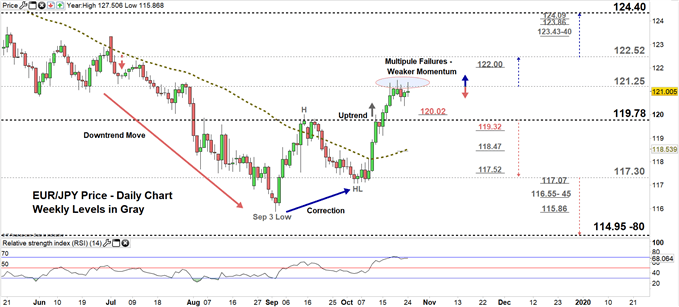 EURJPY price daily chart 24-10-19 Zoomed in
