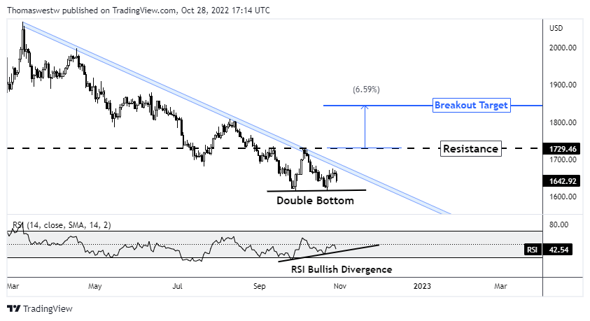 Gold chart, gold double bottom, xau