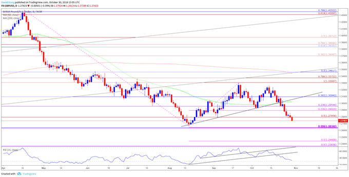 Image of gbpusd daily chart