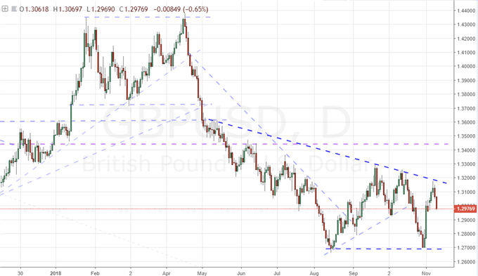 Dollar Attempting Another Ill-Fated Charge to Make a Bull Trend Stick