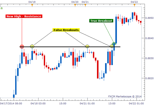 Trading false breakouts forex peace auto forexite gmt