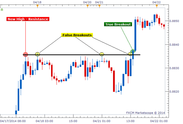 How to distinguish a real breakout from a false one