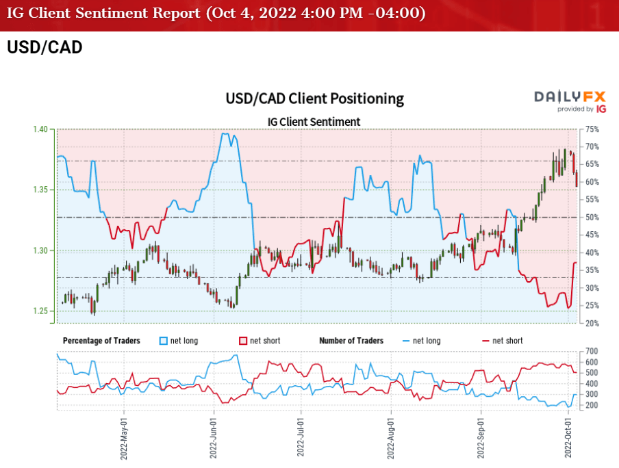 usd-cad-rate-pulls-back-to-generate-rsi-sell-signal