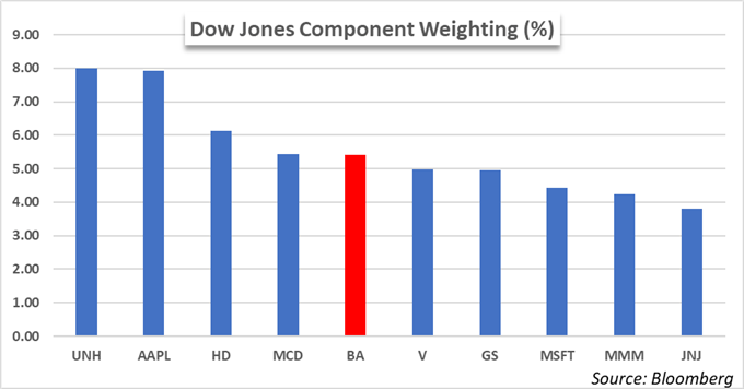 dow jones weighting components