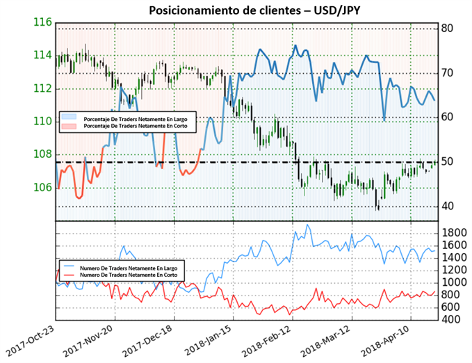 POSICIONAMIENTO USD/JPY - 20/04/2018