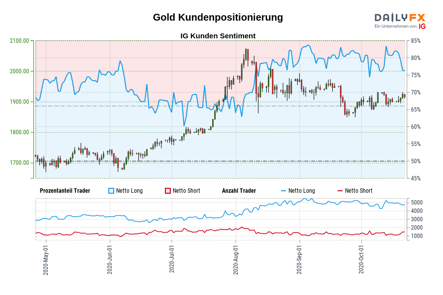 Gold Kundenpositionierung