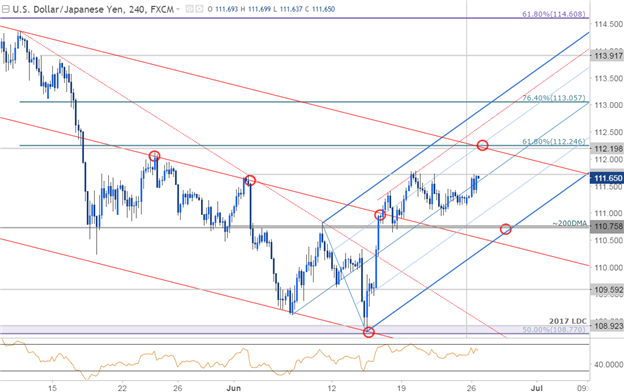 Graphique de 240 min de l'USD/JPY
