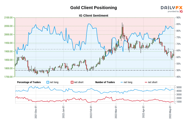 Gold Price Outlook Glued to Non-Farm Payrolls as US Dollar Gains After the Fed