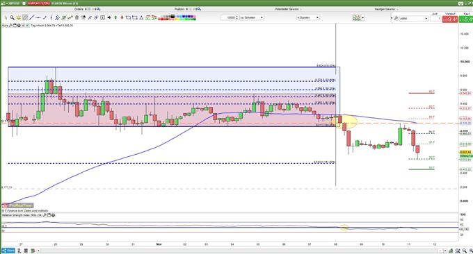 Bitcoin Analyse 11.11.2019