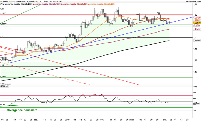 L'EUR/USD teste une oblique haussière
