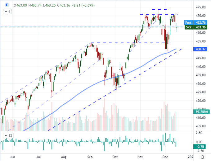 FOMC Decision Strategy for the S&amp;P 500 and Dollar 