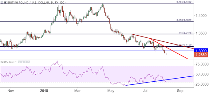 gbp/usd gbpusd täglicher Kurschart