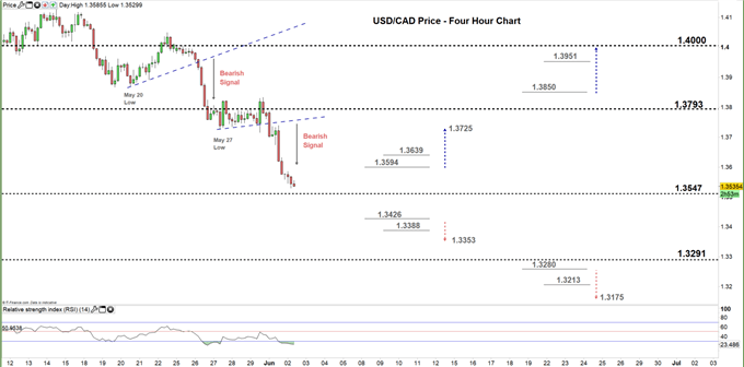 usdcad four hour price chart 02-06-20