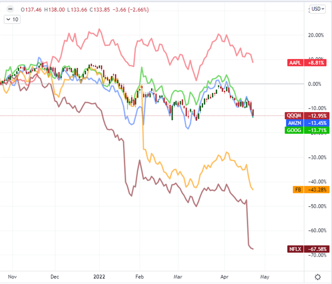 Nasdaq 100 Falls Back Into Bear Market, Fed Media Blackout, Earnings and GDP Ahead