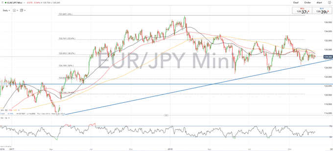 EUR Technical Analysis Overview: EURUSD, EURJPY, EURGBP