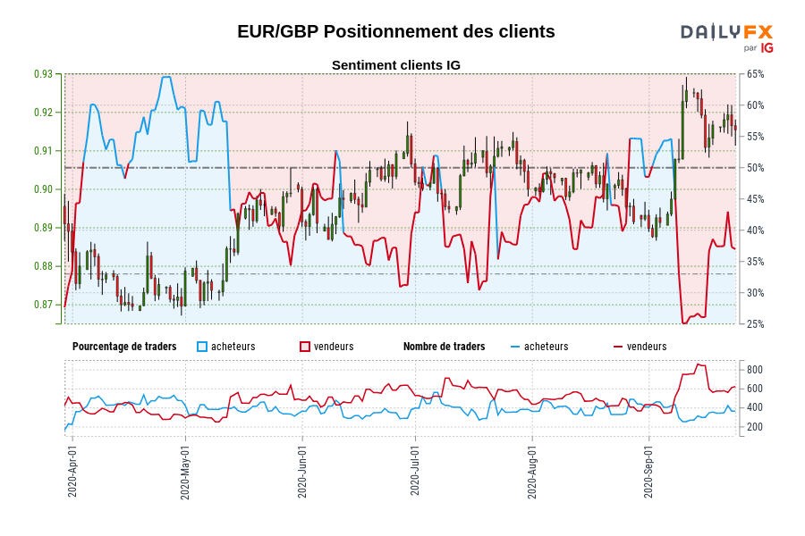 EUR/GBP Positionnement des clients